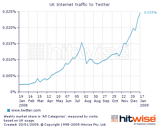 Twitter UK traffic growth 2008-2009